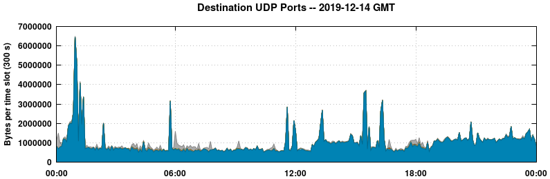 Destination UDP Ports