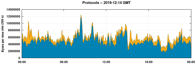Protocols