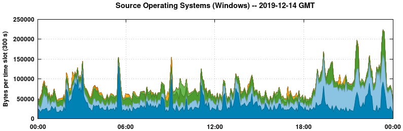 Source Operating Systems (Windows)