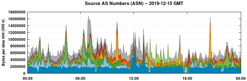 Source AS Numbers (ASNs)