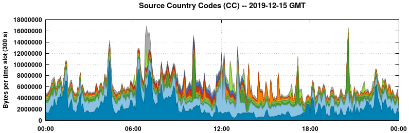Source Country Codes (CCs)