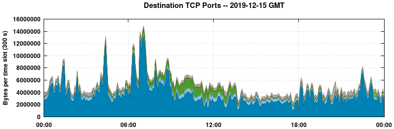 Destination TCP Ports