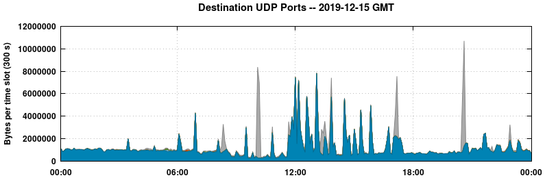 Destination UDP Ports
