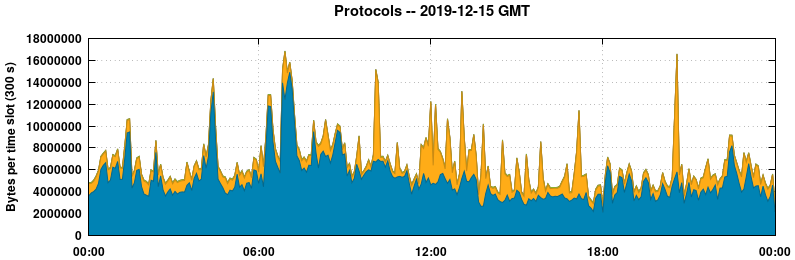 Protocols