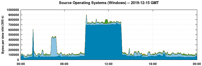 Source Operating Systems (Windows)