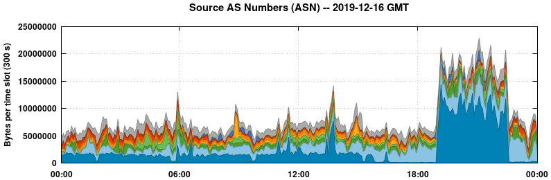 Source AS Numbers (ASNs)