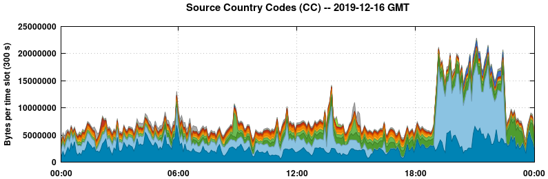 Source Country Codes (CCs)