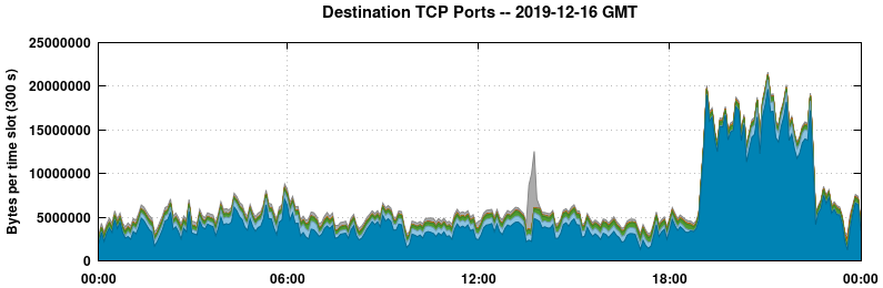 Destination TCP Ports