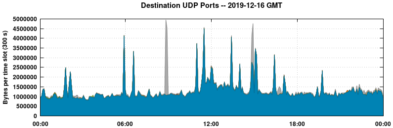 Destination UDP Ports