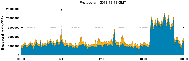 Protocols