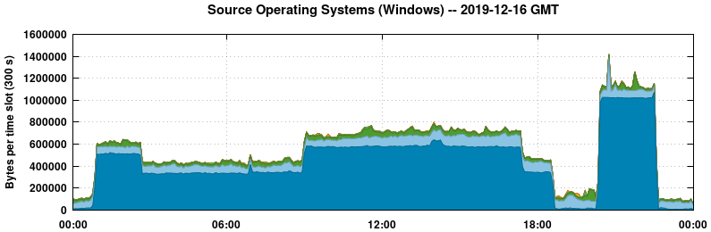 Source Operating Systems (Windows)
