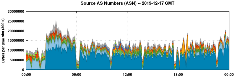 Source AS Numbers (ASNs)