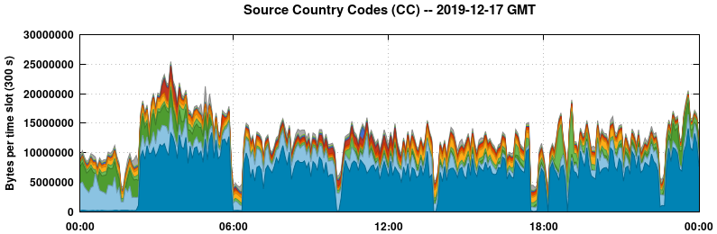 Source Country Codes (CCs)