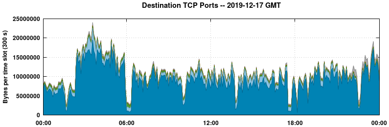 Destination TCP Ports