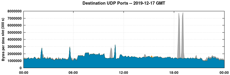 Destination UDP Ports