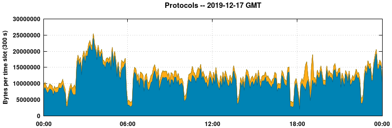 Protocols