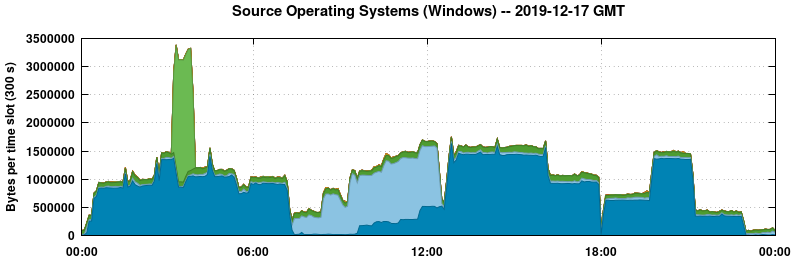 Source Operating Systems (Windows)