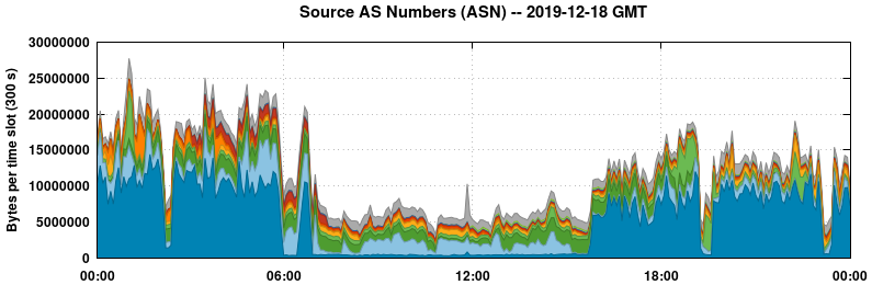 Source AS Numbers (ASNs)