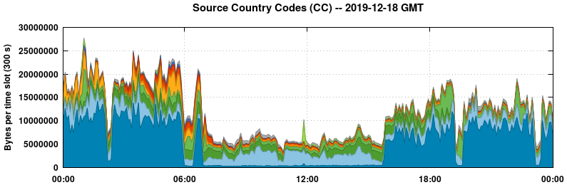Source Country Codes (CCs)