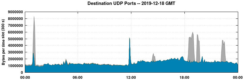 Destination UDP Ports