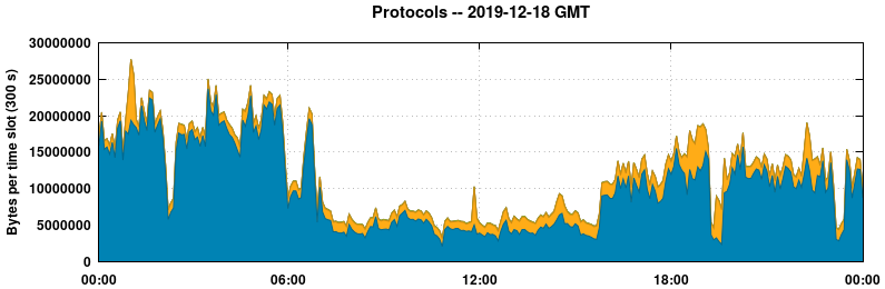 Protocols
