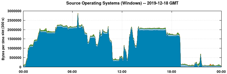 Source Operating Systems (Windows)