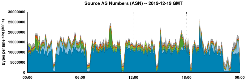 Source AS Numbers (ASNs)