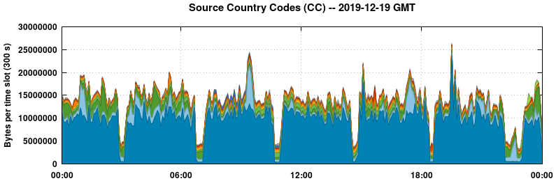 Source Country Codes (CCs)