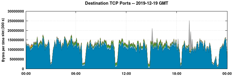 Destination TCP Ports