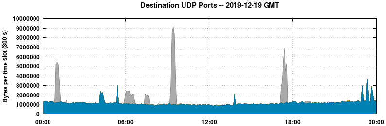 Destination UDP Ports