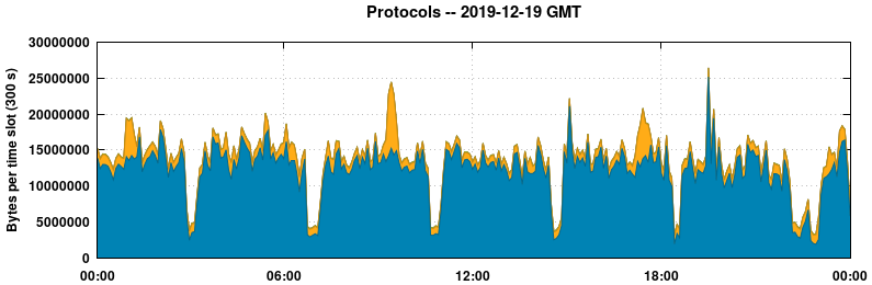 Protocols