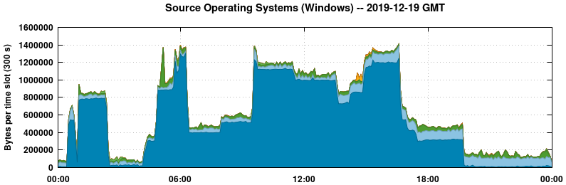 Source Operating Systems (Windows)