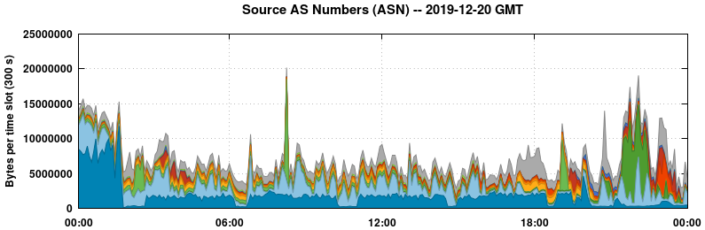 Source AS Numbers (ASNs)