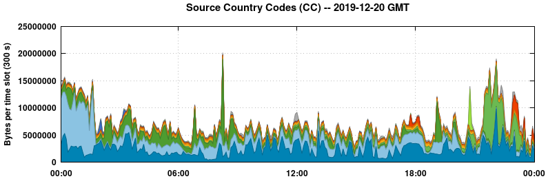 Source Country Codes (CCs)