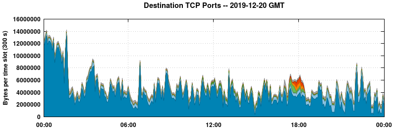 Destination TCP Ports
