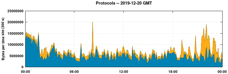 Protocols