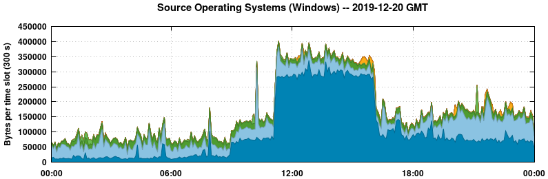 Source Operating Systems (Windows)