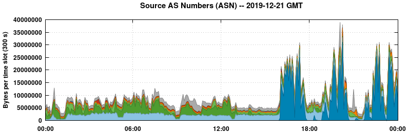 Source AS Numbers (ASNs)