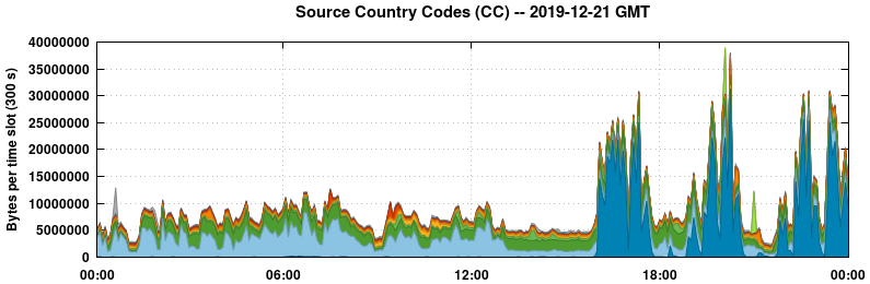 Source Country Codes (CCs)