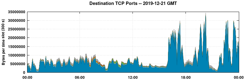 Destination TCP Ports