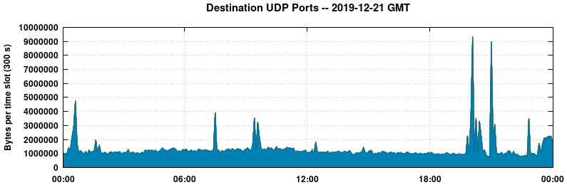 Destination UDP Ports