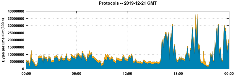 Protocols
