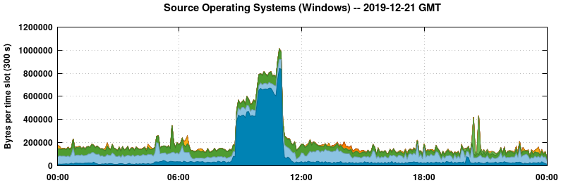 Source Operating Systems (Windows)