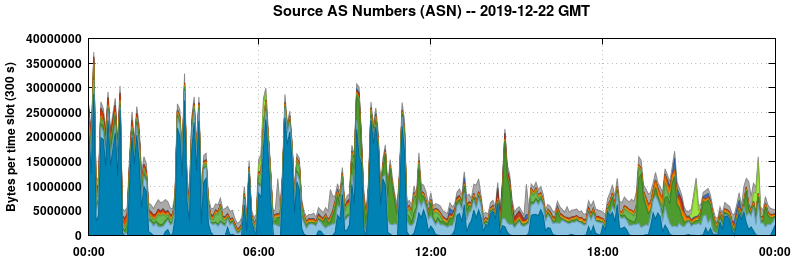 Source AS Numbers (ASNs)