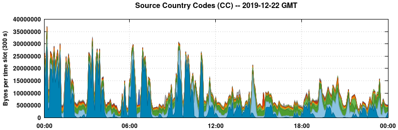 Source Country Codes (CCs)