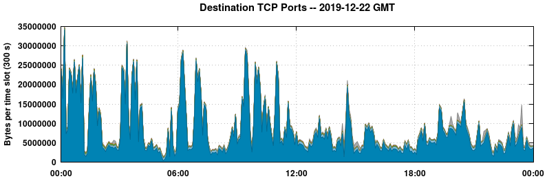 Destination TCP Ports