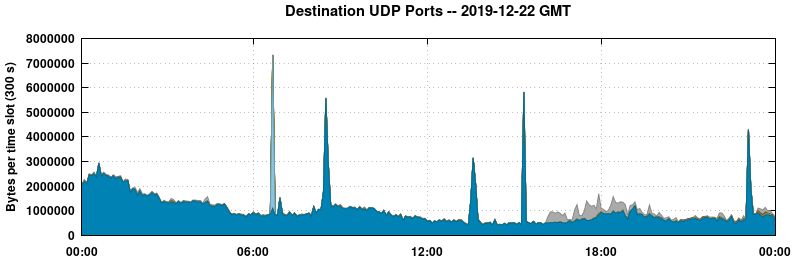 Destination UDP Ports