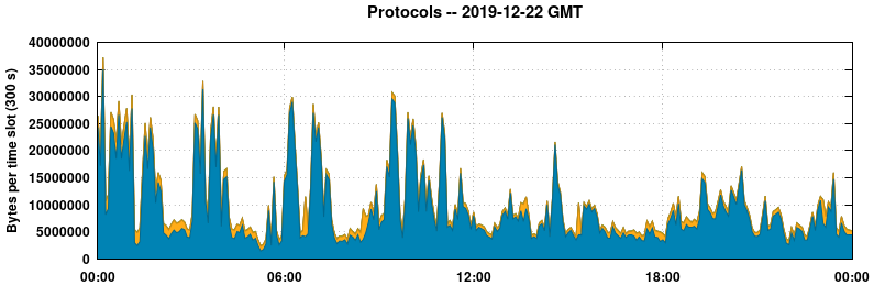 Protocols