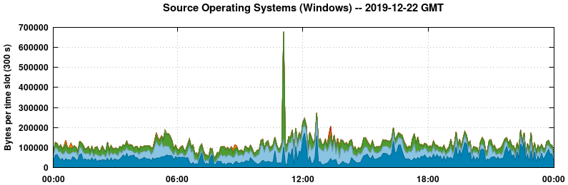 Source Operating Systems (Windows)
