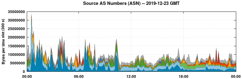 Source AS Numbers (ASNs)